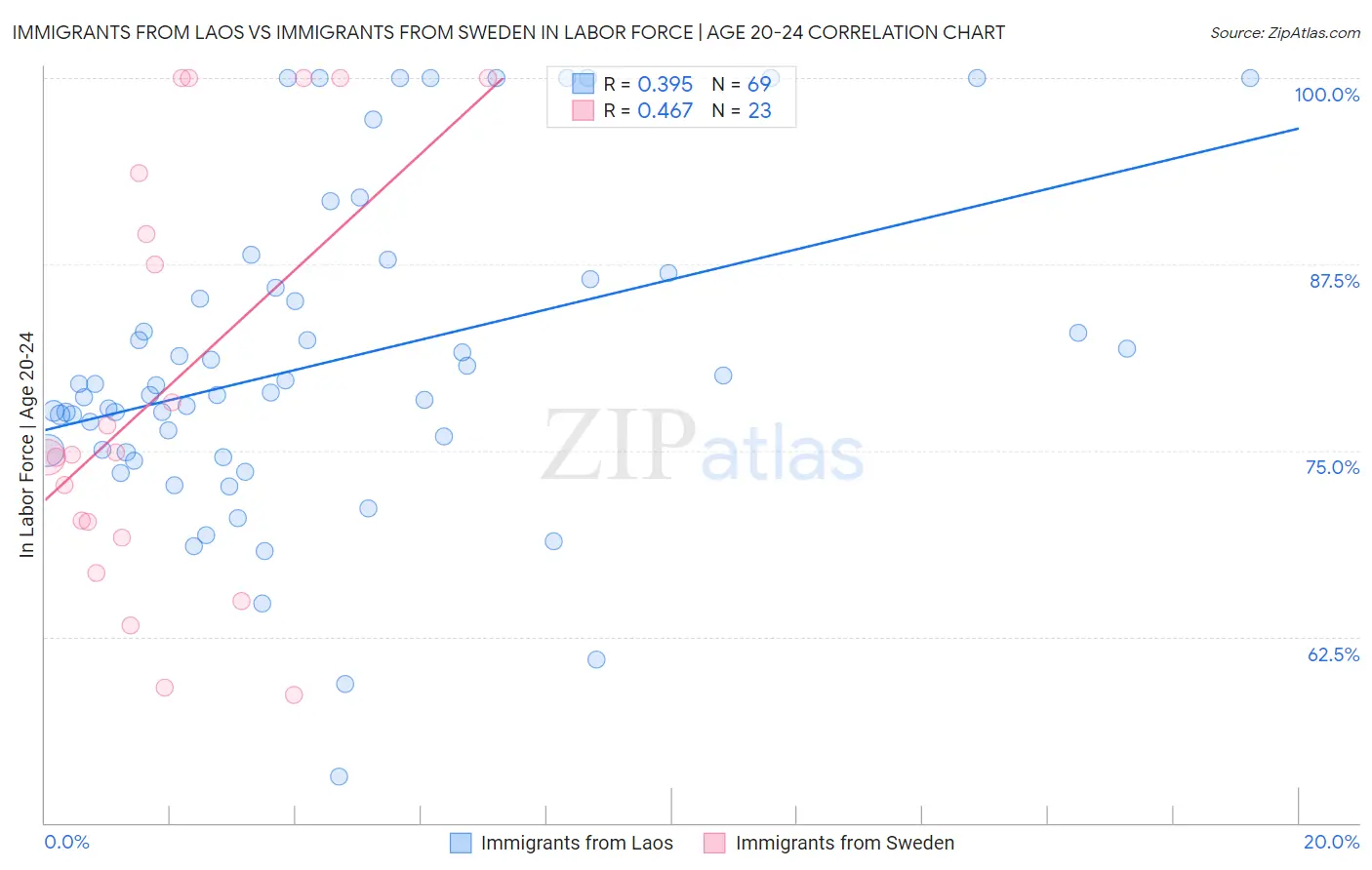 Immigrants from Laos vs Immigrants from Sweden In Labor Force | Age 20-24