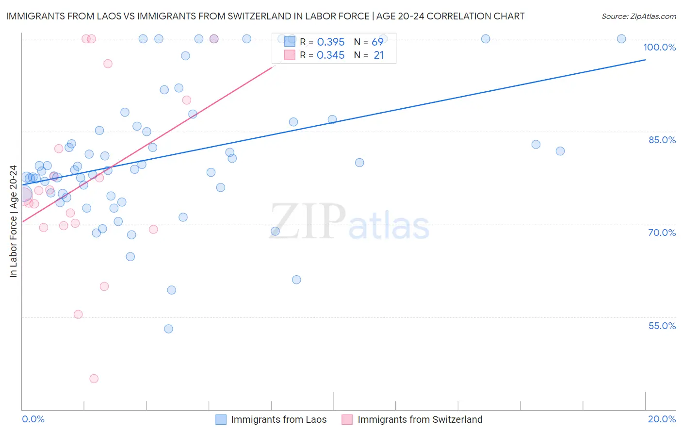 Immigrants from Laos vs Immigrants from Switzerland In Labor Force | Age 20-24