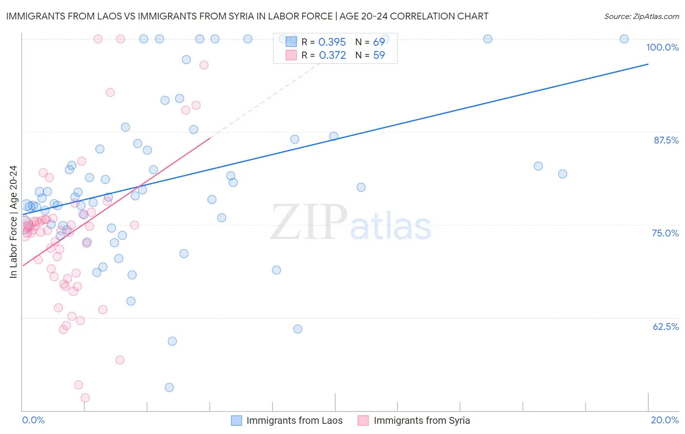 Immigrants from Laos vs Immigrants from Syria In Labor Force | Age 20-24