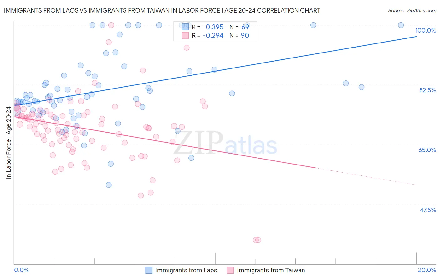 Immigrants from Laos vs Immigrants from Taiwan In Labor Force | Age 20-24