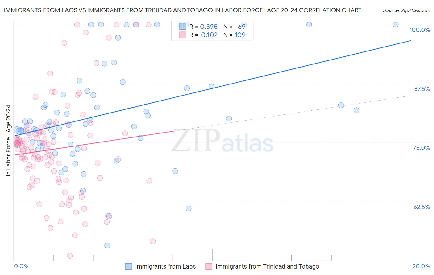 Immigrants from Laos vs Immigrants from Trinidad and Tobago In Labor Force | Age 20-24