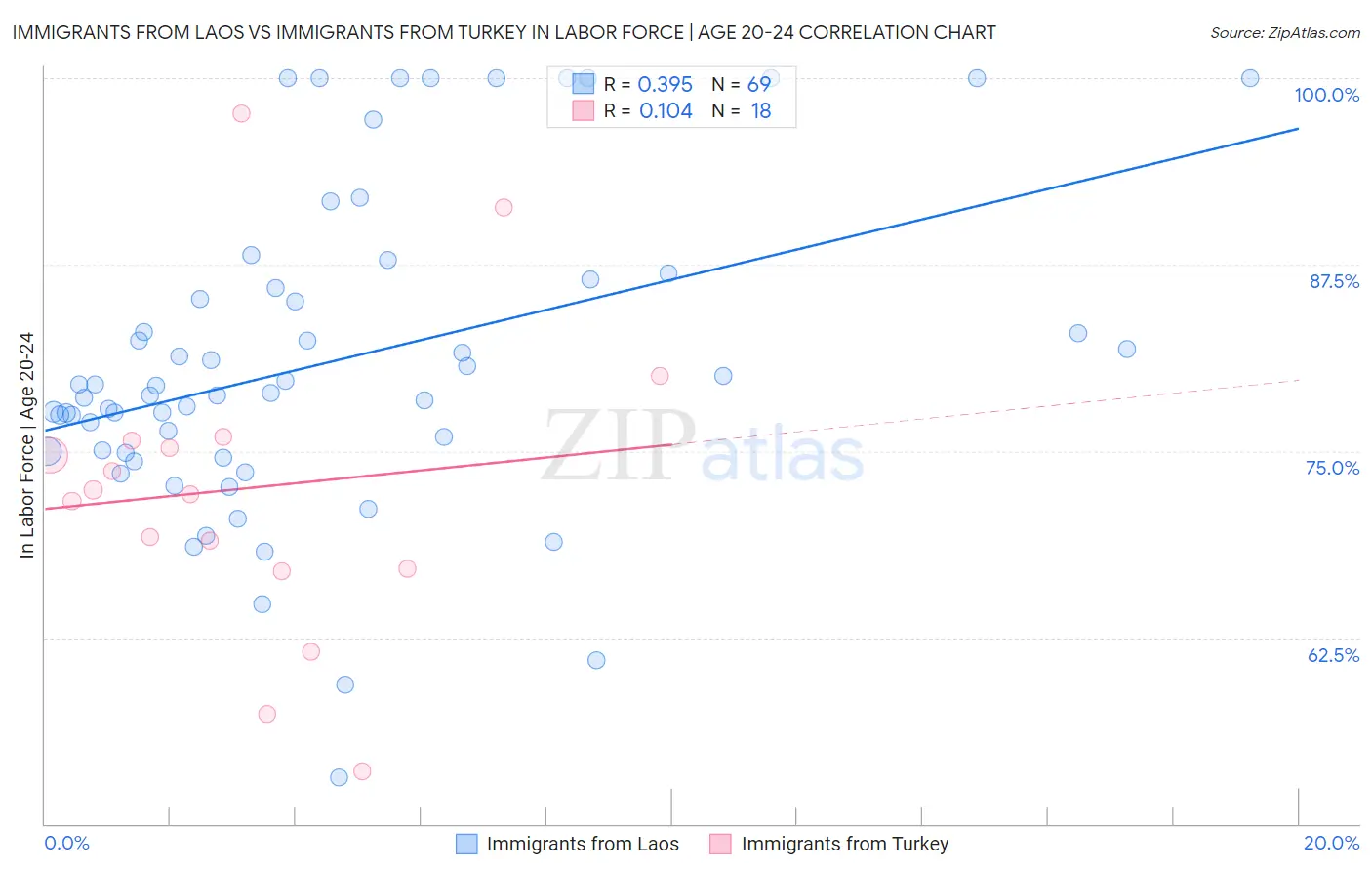 Immigrants from Laos vs Immigrants from Turkey In Labor Force | Age 20-24