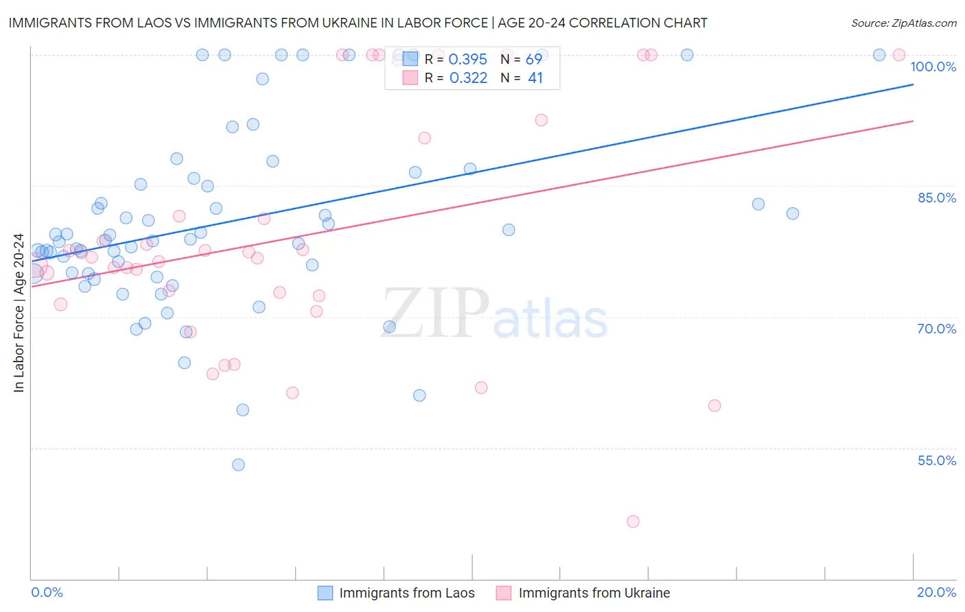 Immigrants from Laos vs Immigrants from Ukraine In Labor Force | Age 20-24