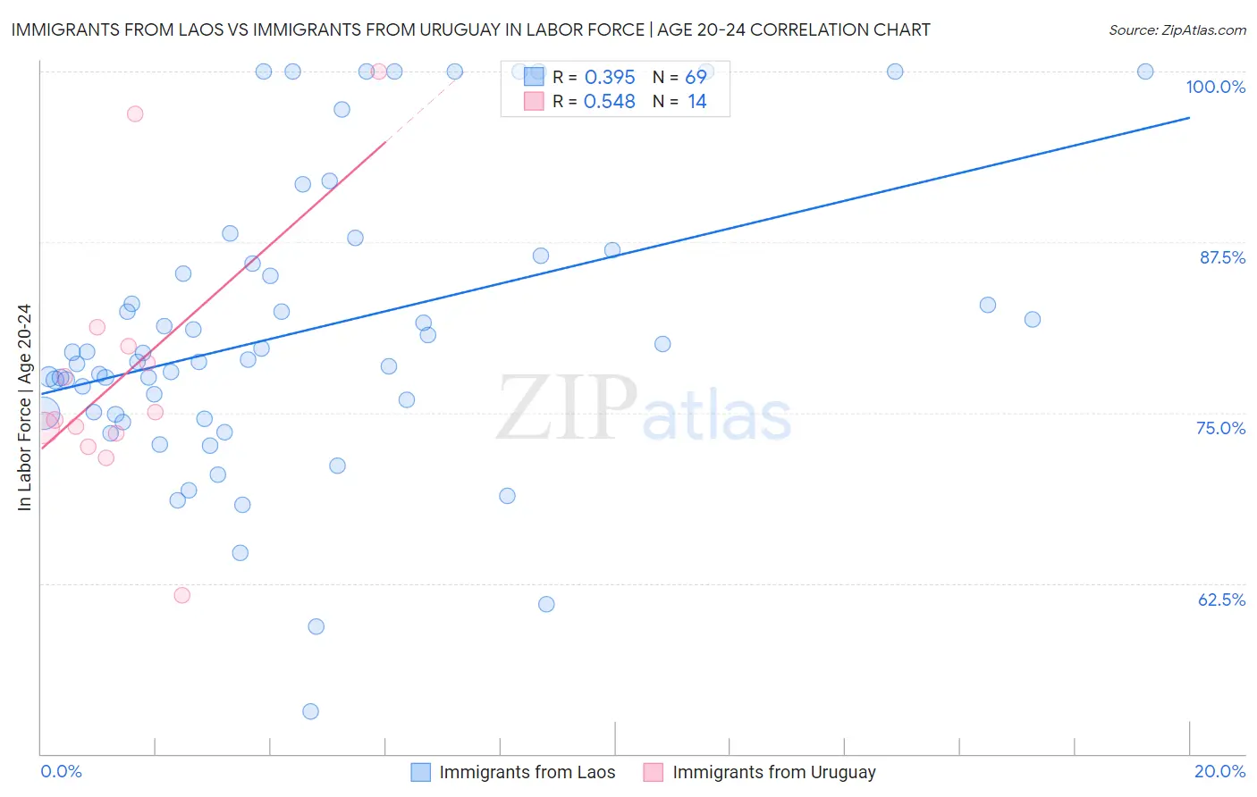 Immigrants from Laos vs Immigrants from Uruguay In Labor Force | Age 20-24