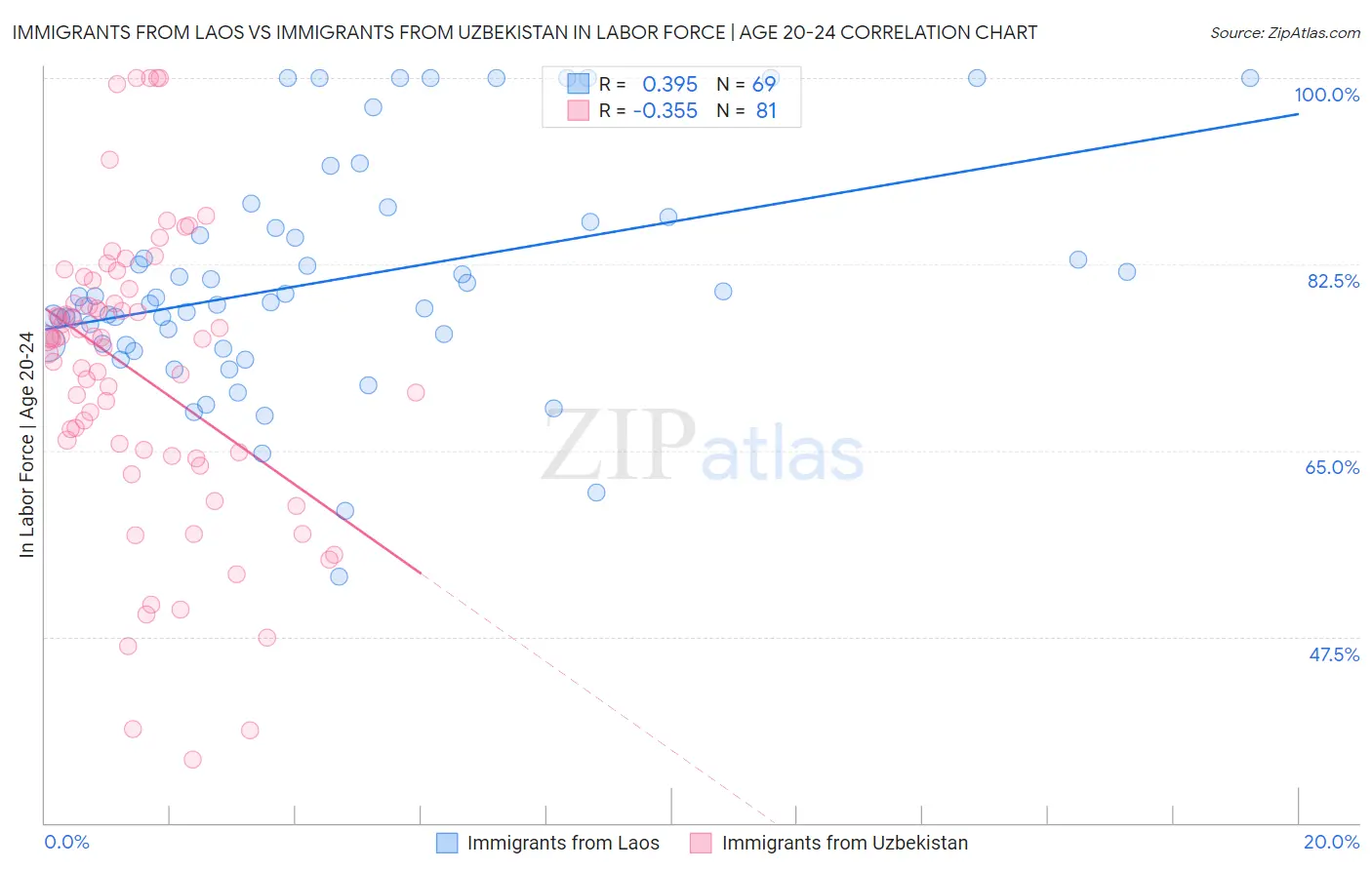 Immigrants from Laos vs Immigrants from Uzbekistan In Labor Force | Age 20-24