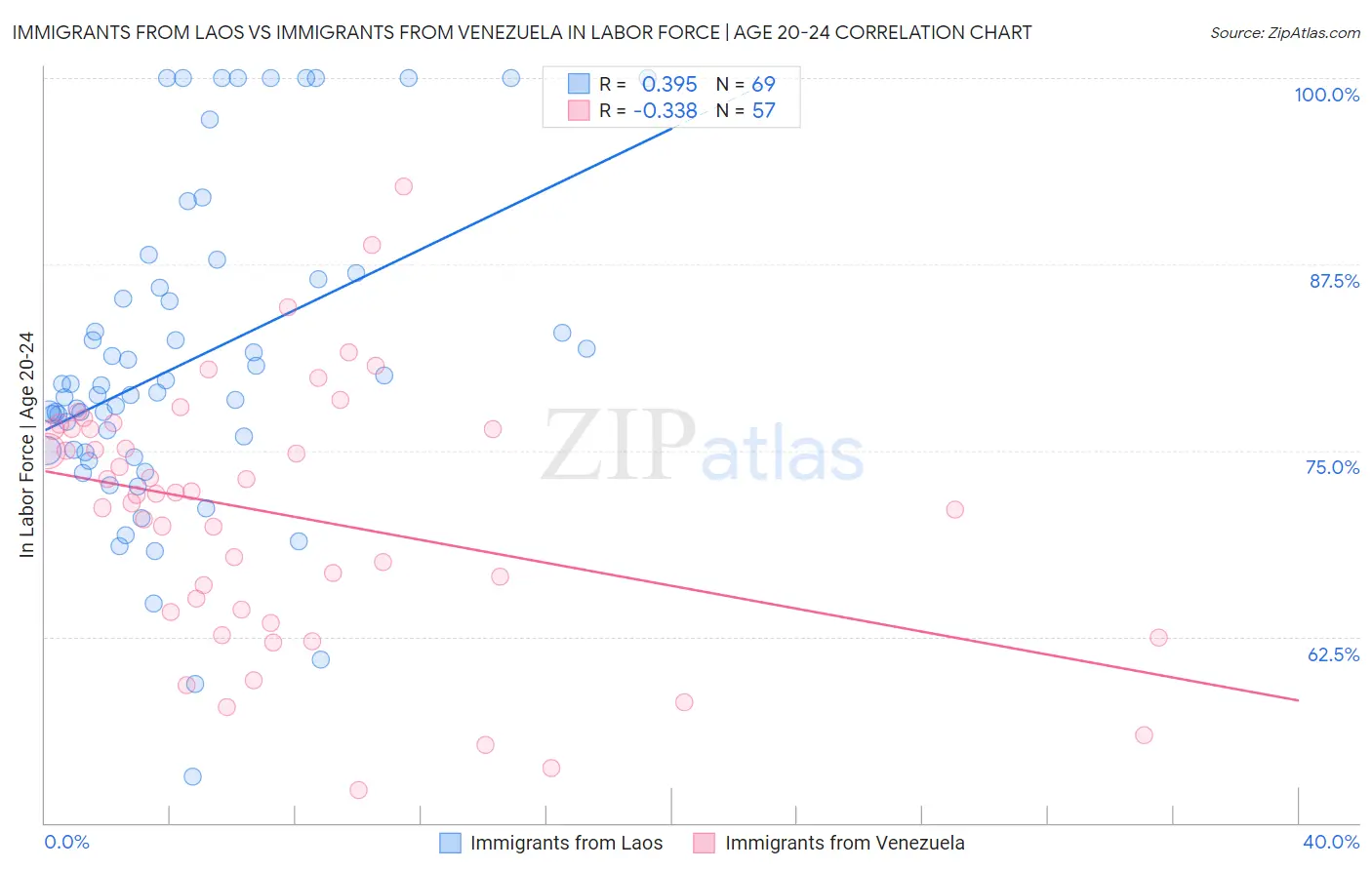 Immigrants from Laos vs Immigrants from Venezuela In Labor Force | Age 20-24