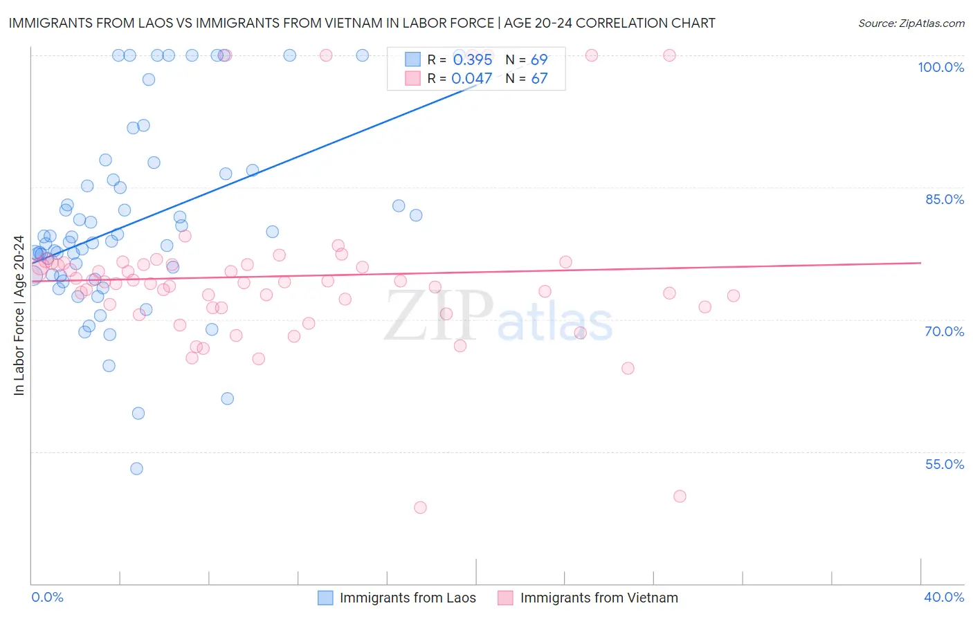 Immigrants from Laos vs Immigrants from Vietnam In Labor Force | Age 20-24