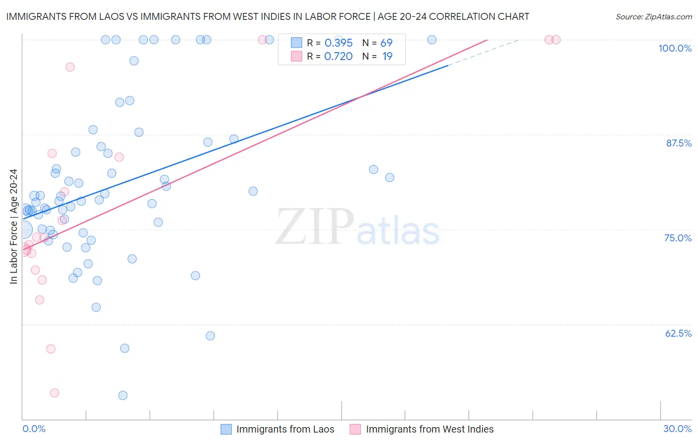 Immigrants from Laos vs Immigrants from West Indies In Labor Force | Age 20-24