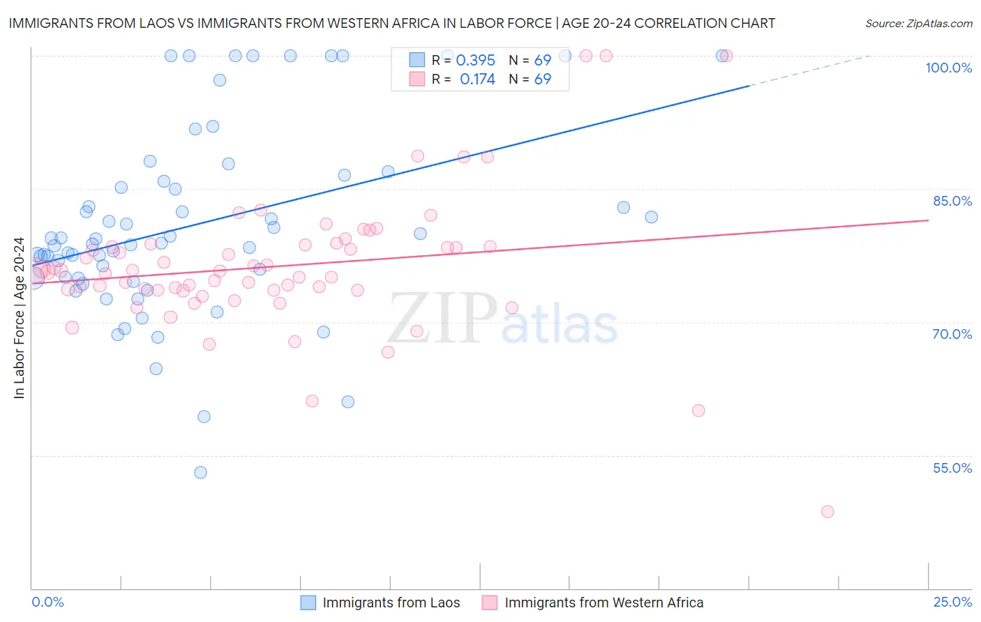 Immigrants from Laos vs Immigrants from Western Africa In Labor Force | Age 20-24