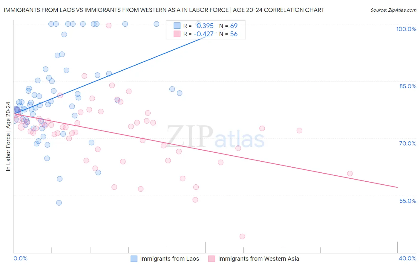 Immigrants from Laos vs Immigrants from Western Asia In Labor Force | Age 20-24