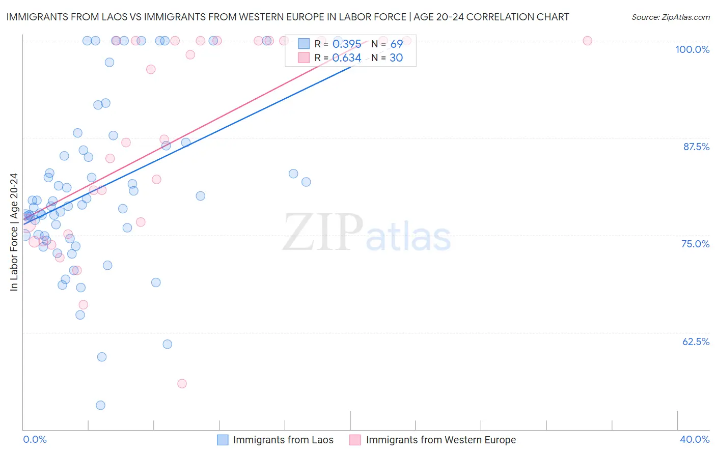 Immigrants from Laos vs Immigrants from Western Europe In Labor Force | Age 20-24