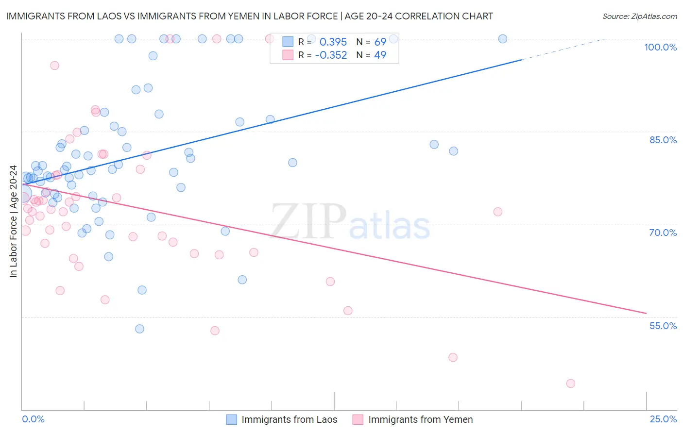 Immigrants from Laos vs Immigrants from Yemen In Labor Force | Age 20-24