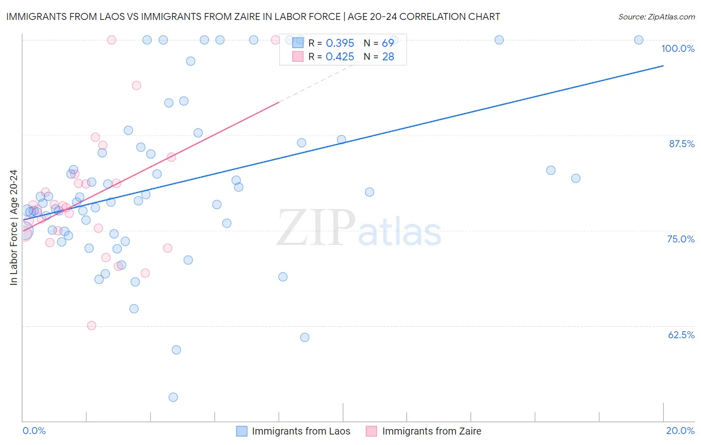 Immigrants from Laos vs Immigrants from Zaire In Labor Force | Age 20-24