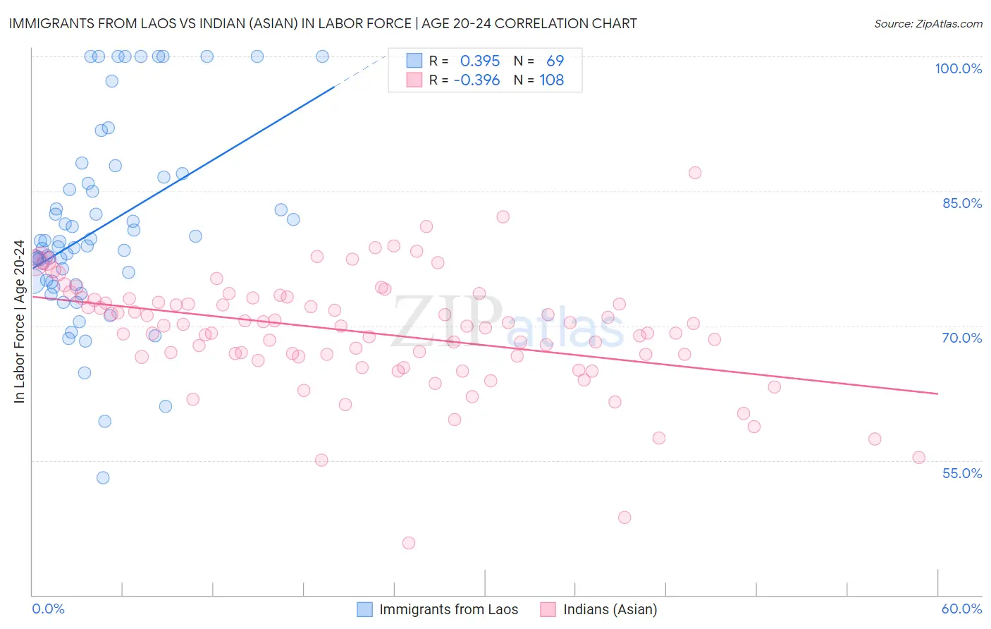 Immigrants from Laos vs Indian (Asian) In Labor Force | Age 20-24