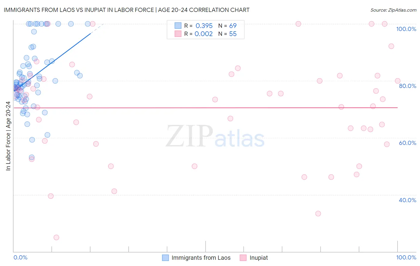 Immigrants from Laos vs Inupiat In Labor Force | Age 20-24