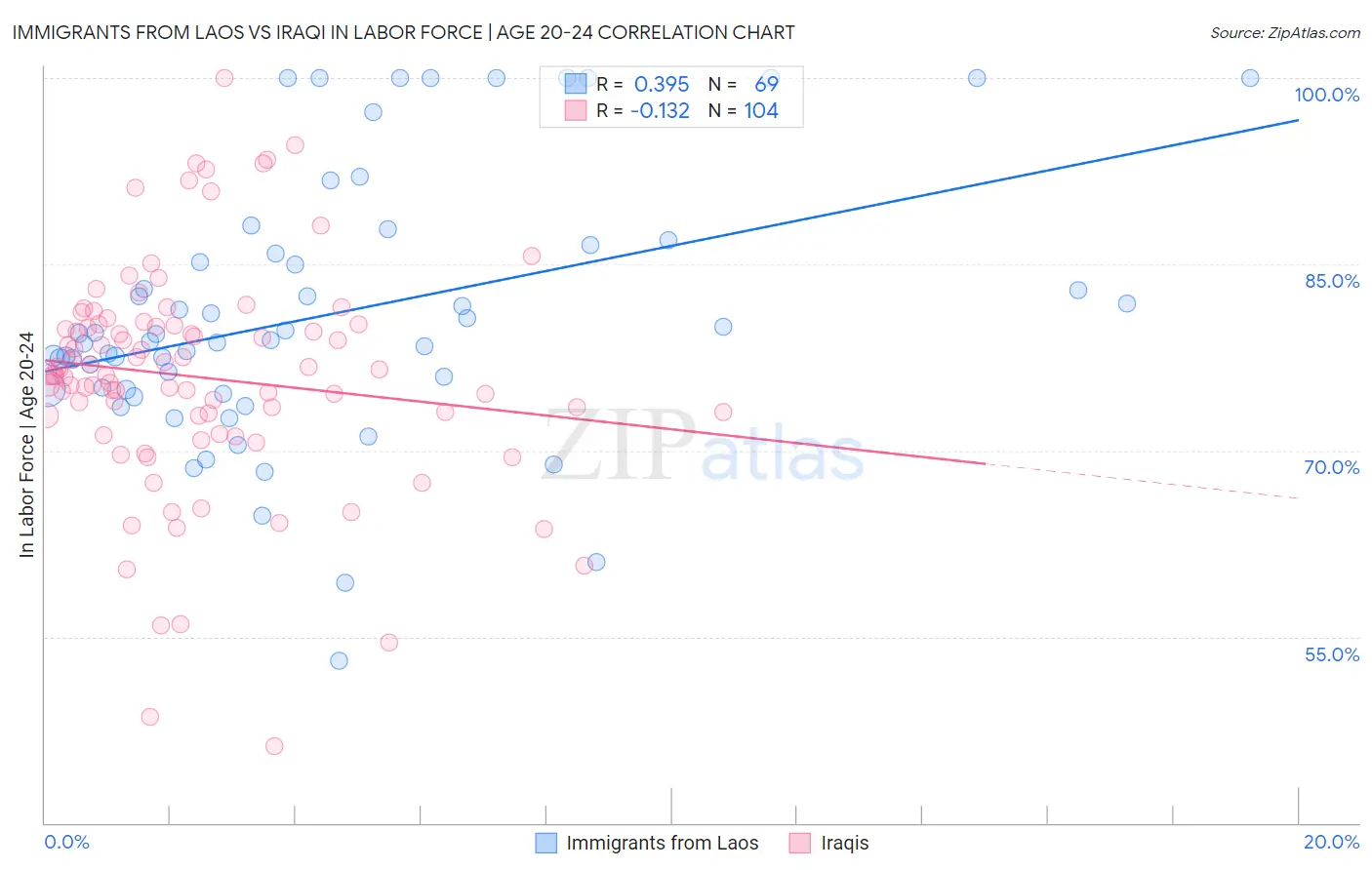 Immigrants from Laos vs Iraqi In Labor Force | Age 20-24