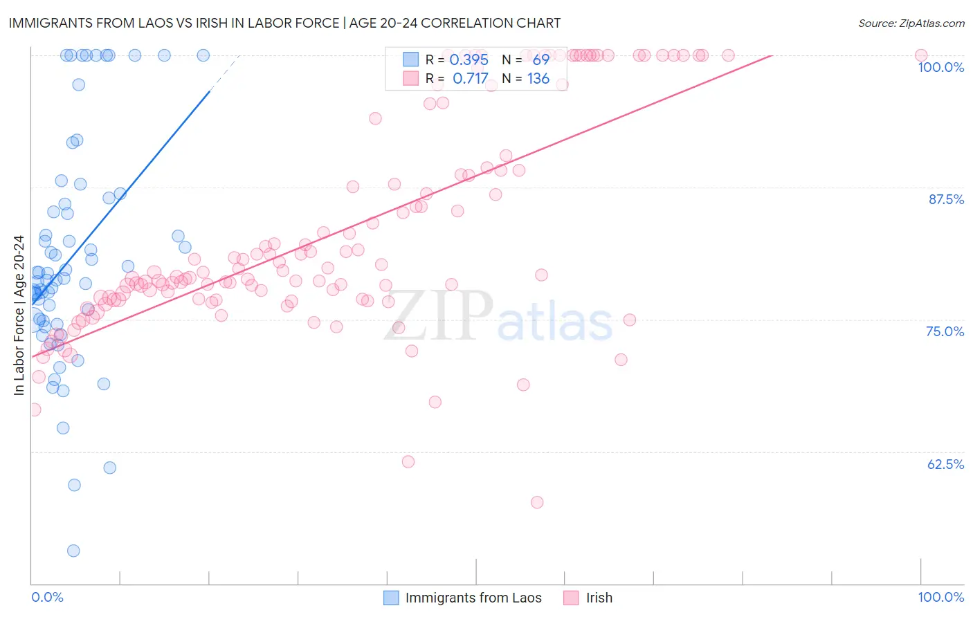 Immigrants from Laos vs Irish In Labor Force | Age 20-24