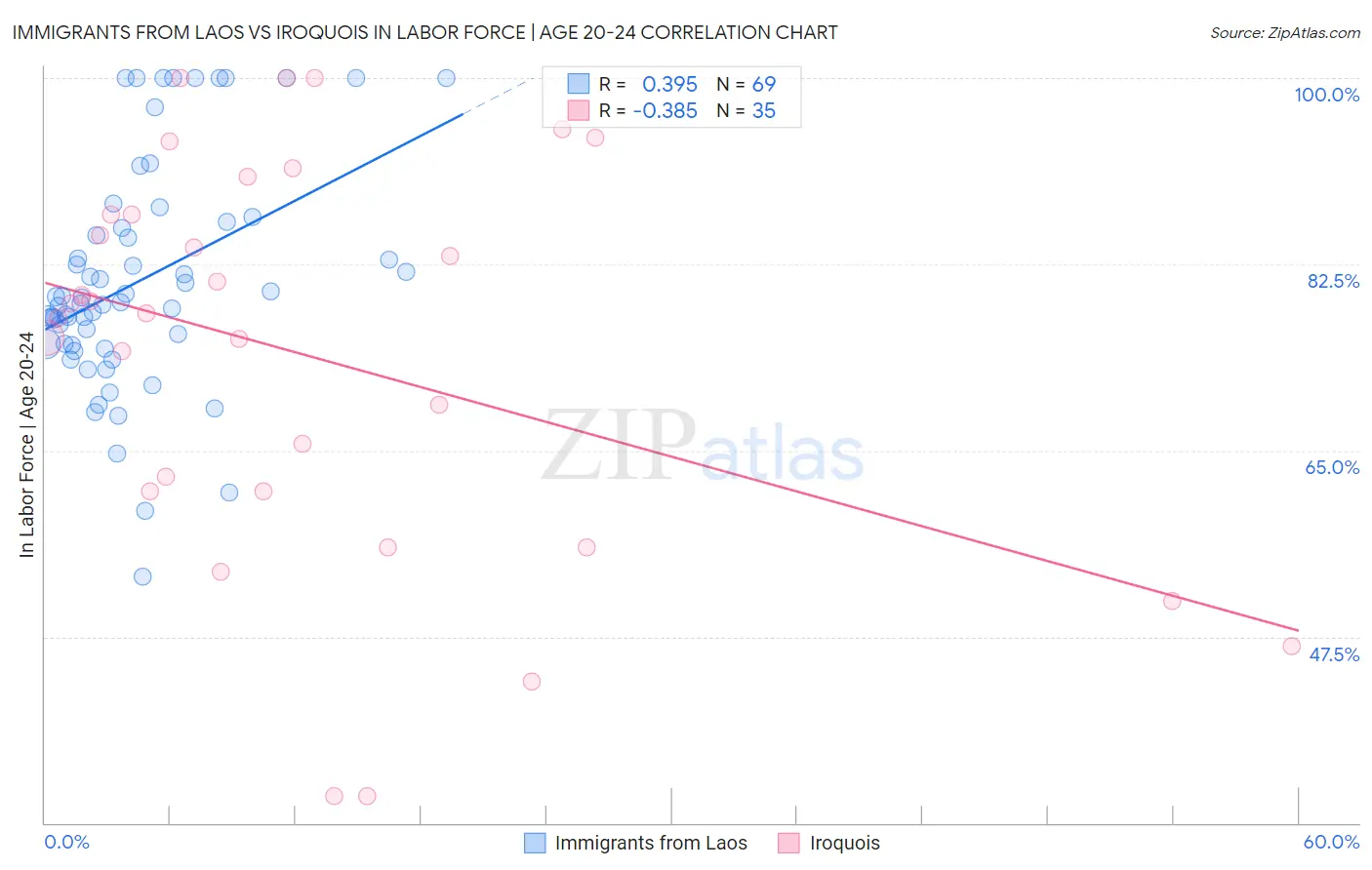 Immigrants from Laos vs Iroquois In Labor Force | Age 20-24