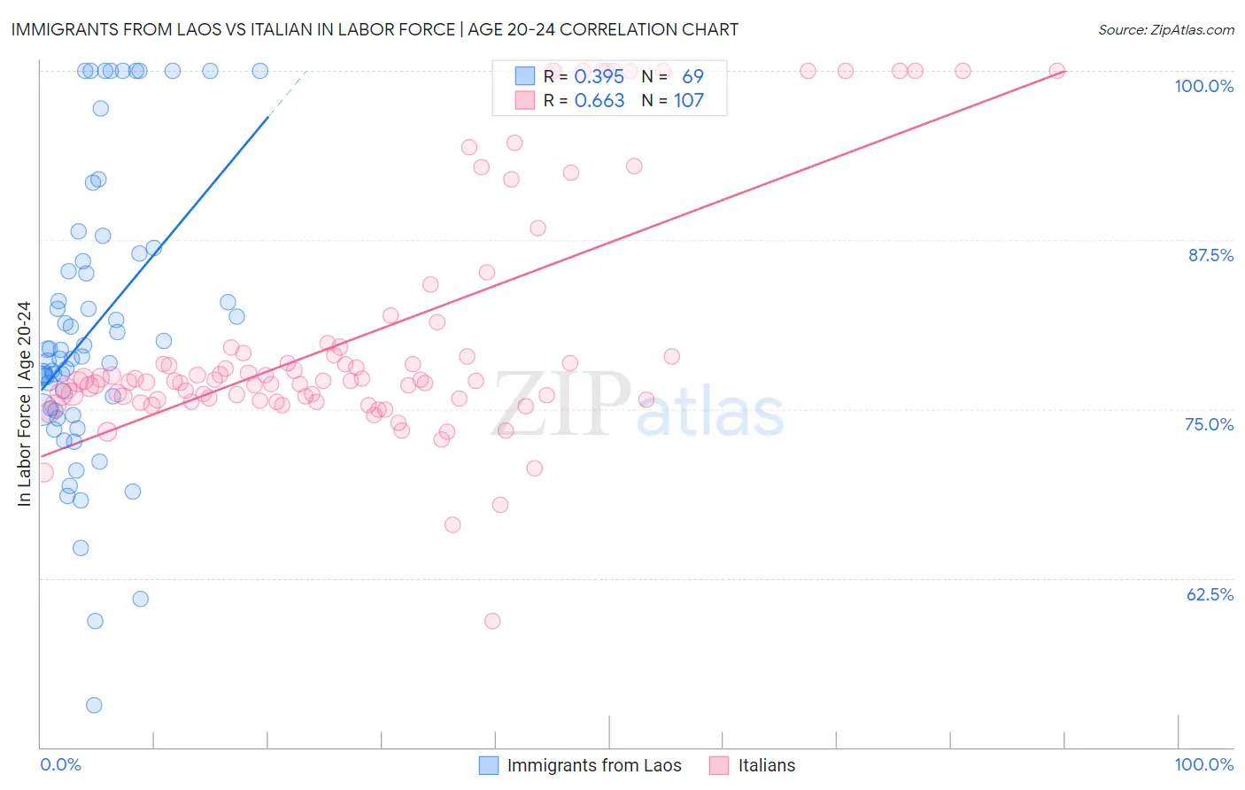 Immigrants from Laos vs Italian In Labor Force | Age 20-24