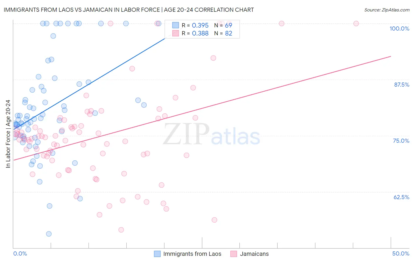 Immigrants from Laos vs Jamaican In Labor Force | Age 20-24