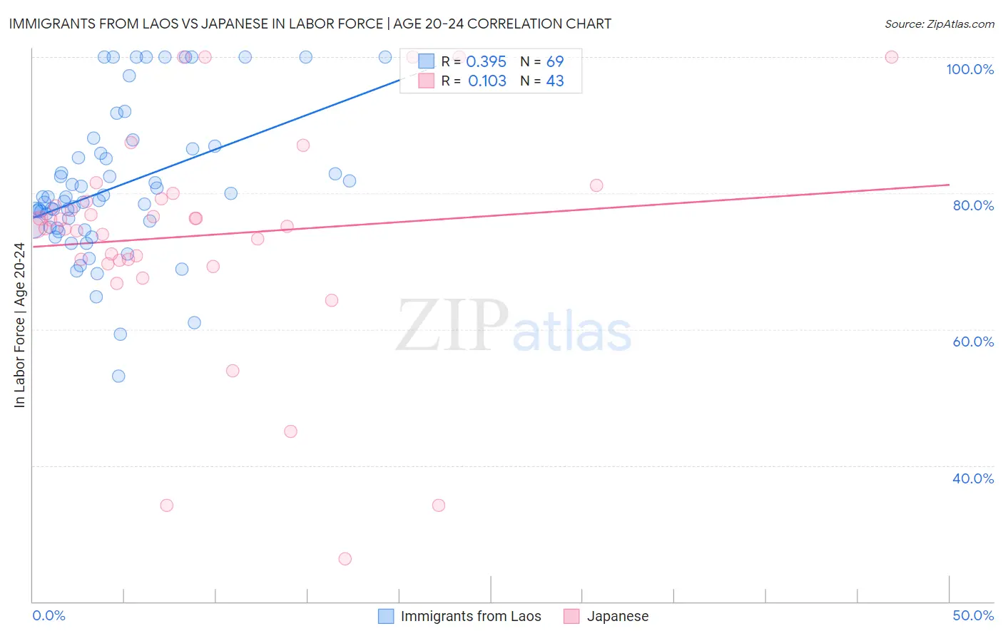 Immigrants from Laos vs Japanese In Labor Force | Age 20-24