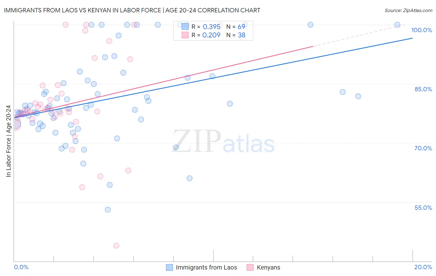 Immigrants from Laos vs Kenyan In Labor Force | Age 20-24