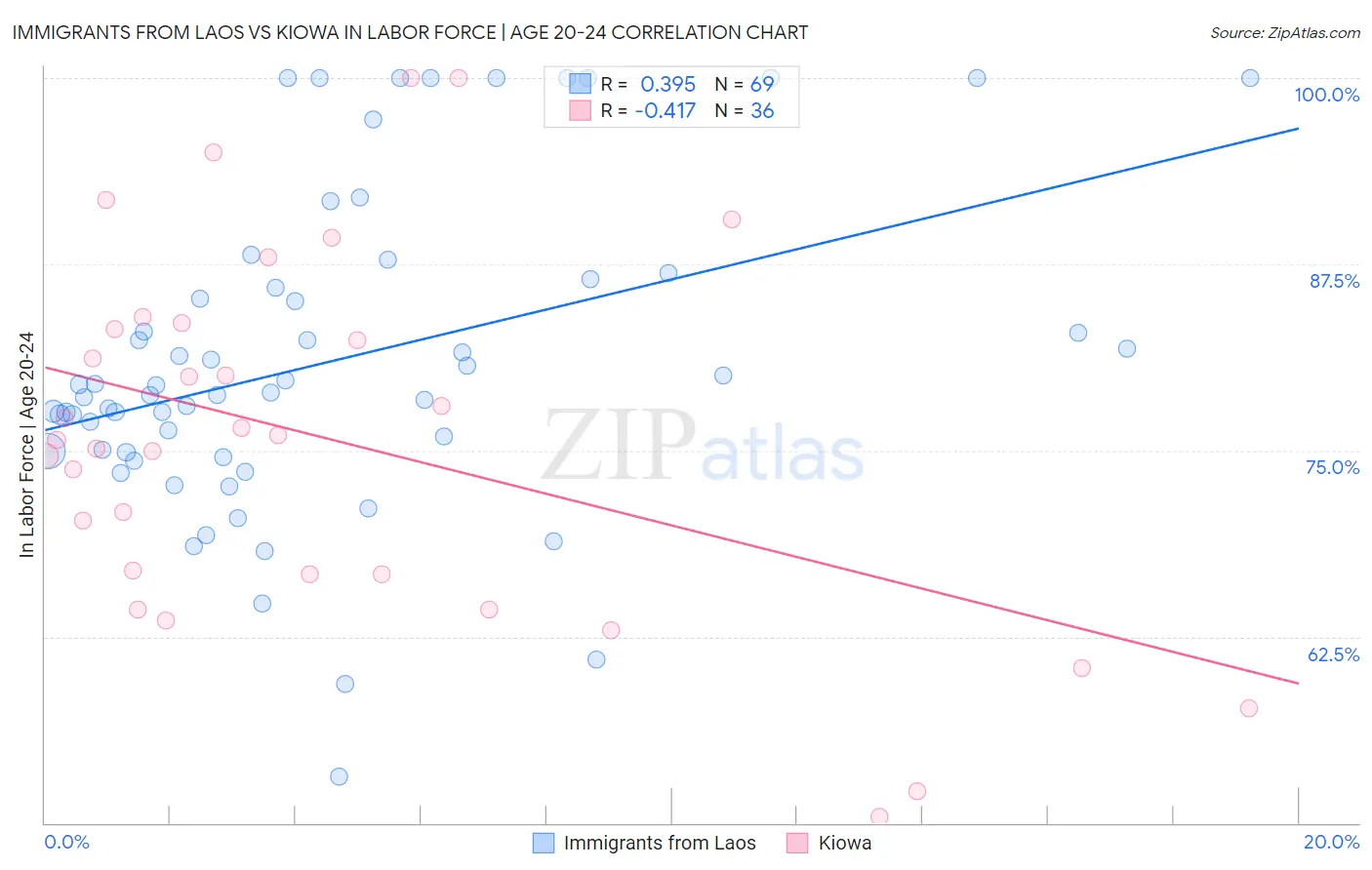 Immigrants from Laos vs Kiowa In Labor Force | Age 20-24