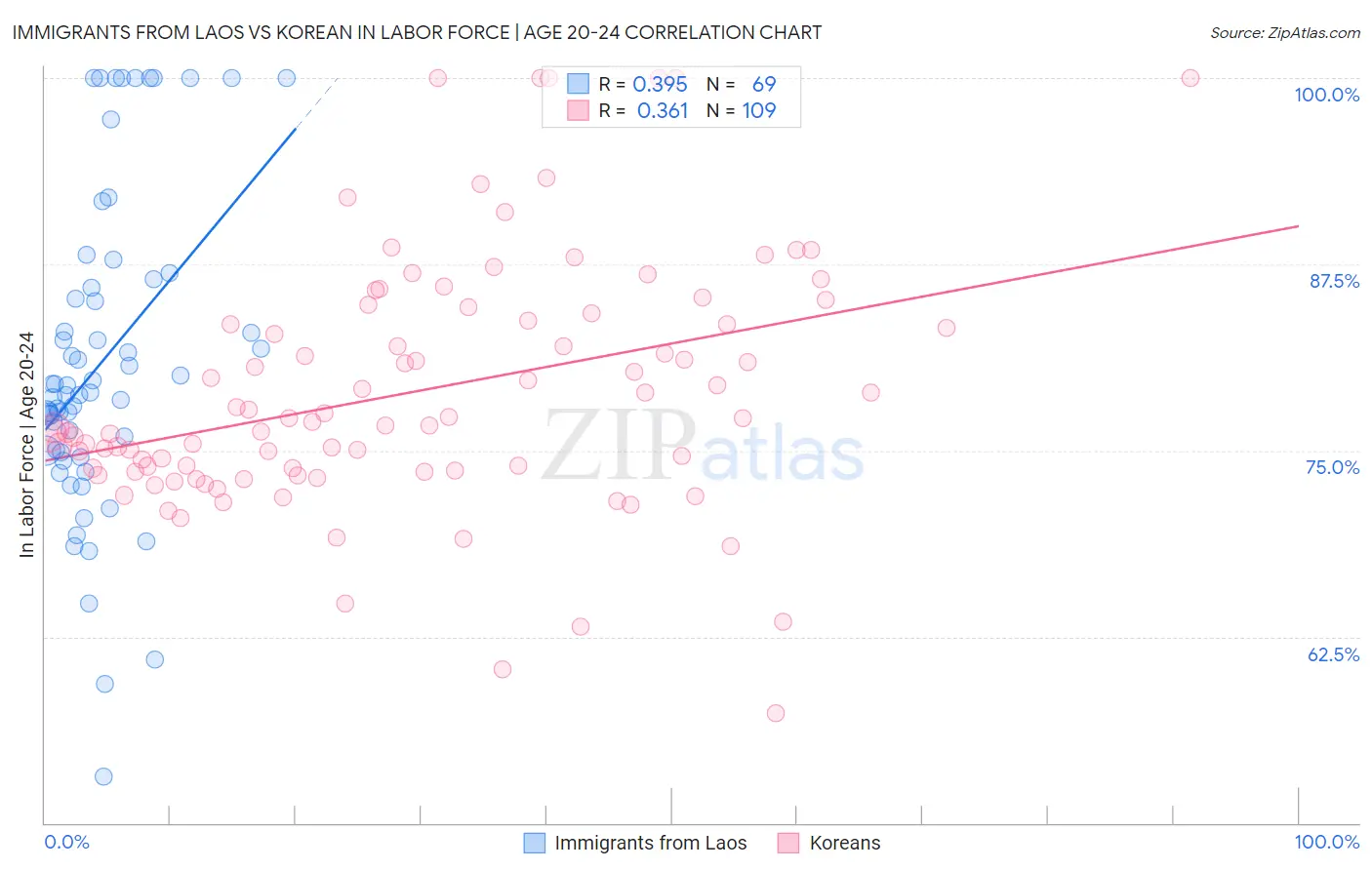 Immigrants from Laos vs Korean In Labor Force | Age 20-24