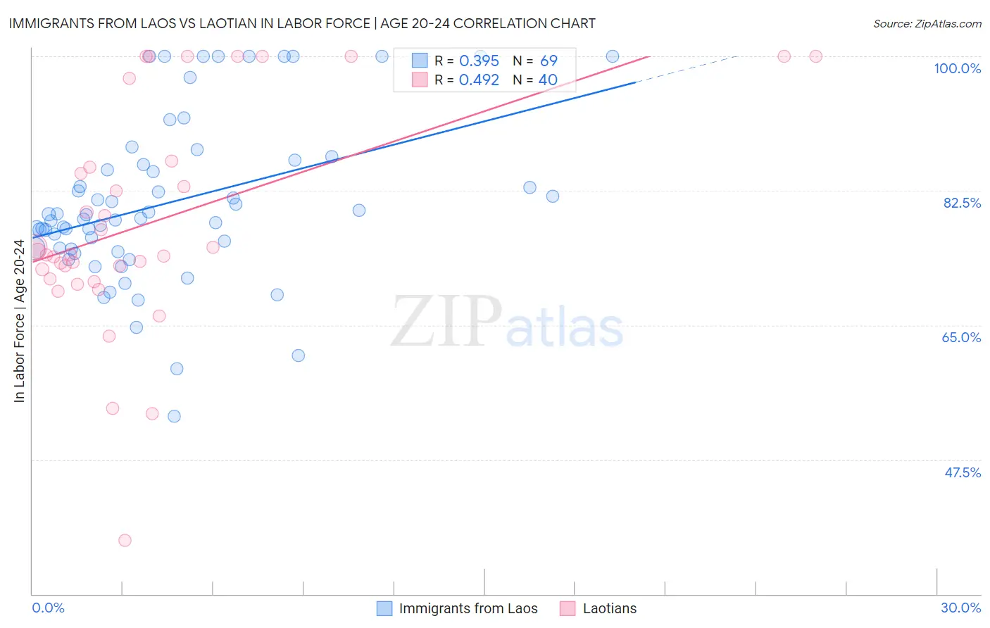 Immigrants from Laos vs Laotian In Labor Force | Age 20-24