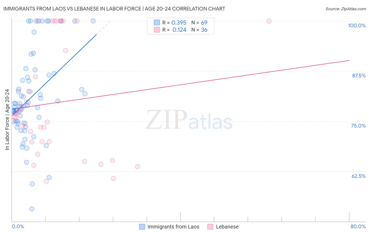 Immigrants from Laos vs Lebanese In Labor Force | Age 20-24