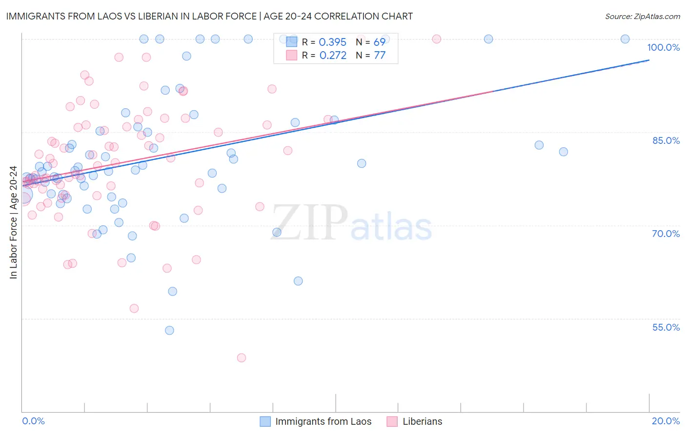 Immigrants from Laos vs Liberian In Labor Force | Age 20-24