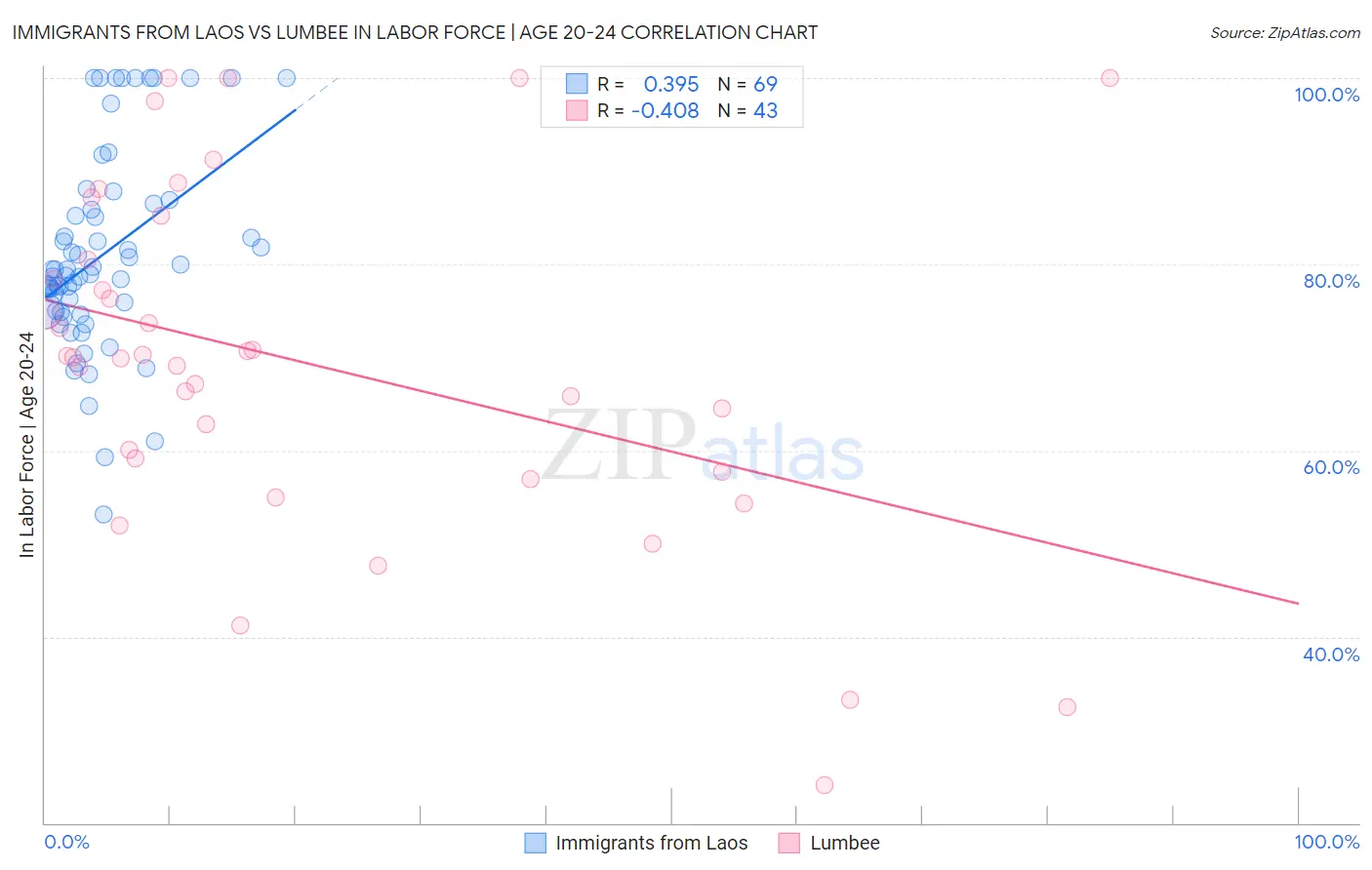 Immigrants from Laos vs Lumbee In Labor Force | Age 20-24