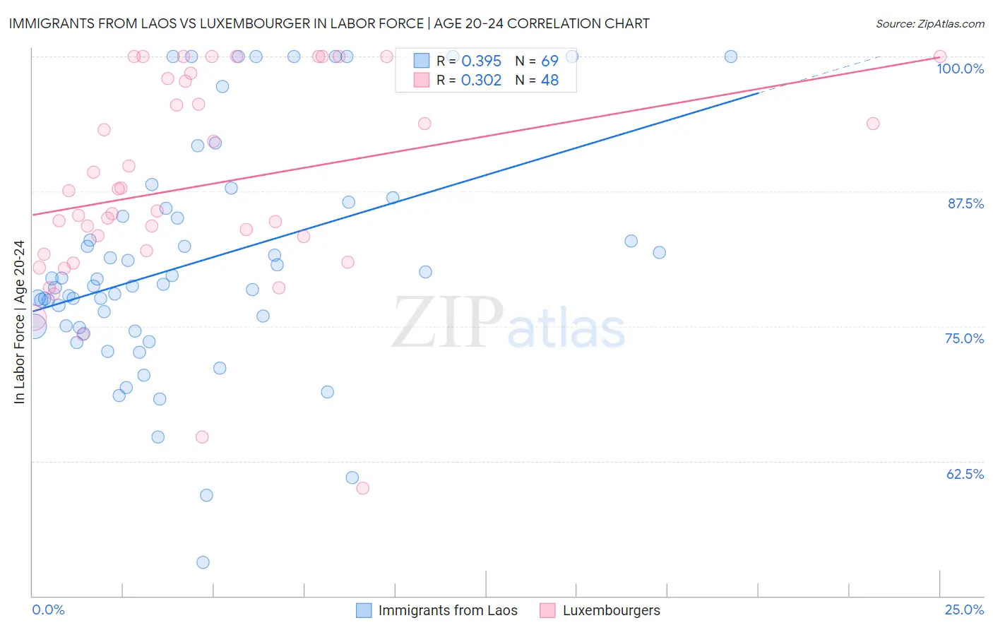 Immigrants from Laos vs Luxembourger In Labor Force | Age 20-24