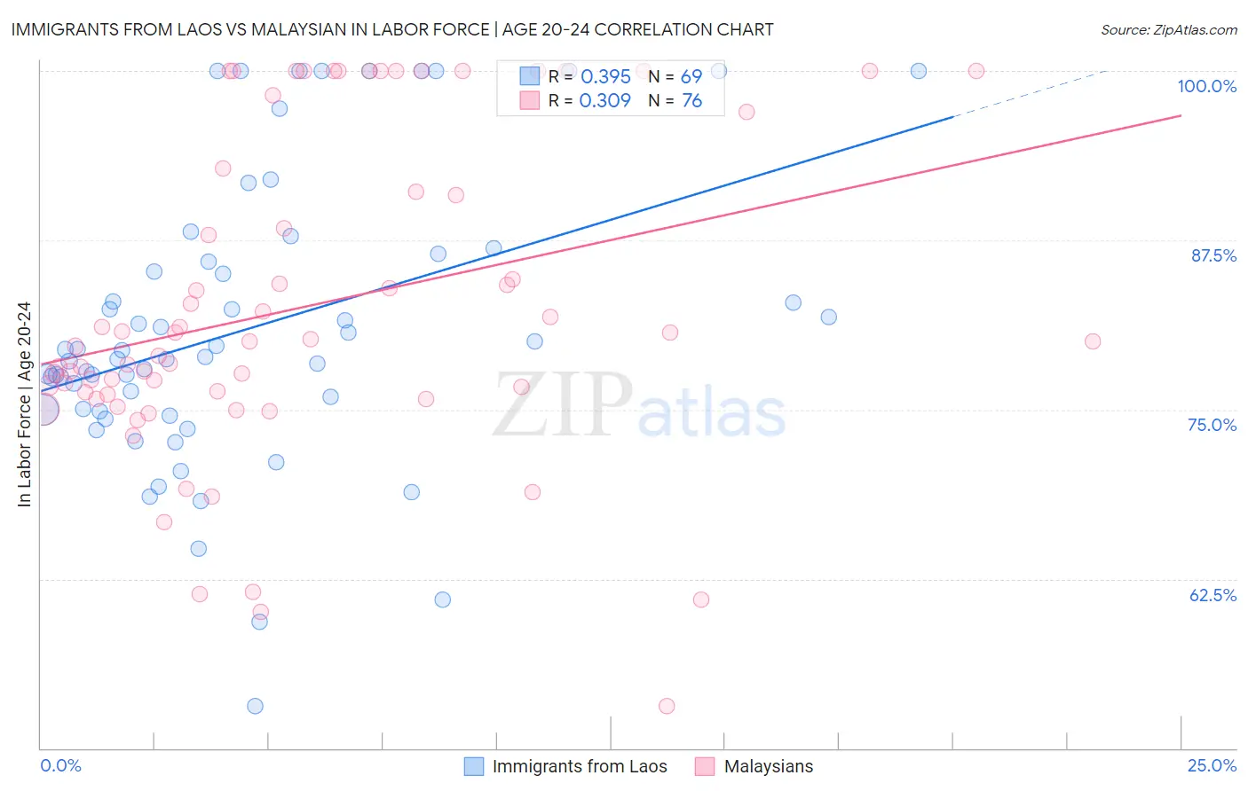 Immigrants from Laos vs Malaysian In Labor Force | Age 20-24