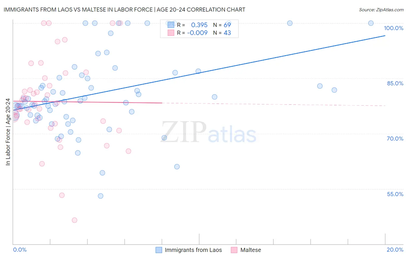 Immigrants from Laos vs Maltese In Labor Force | Age 20-24
