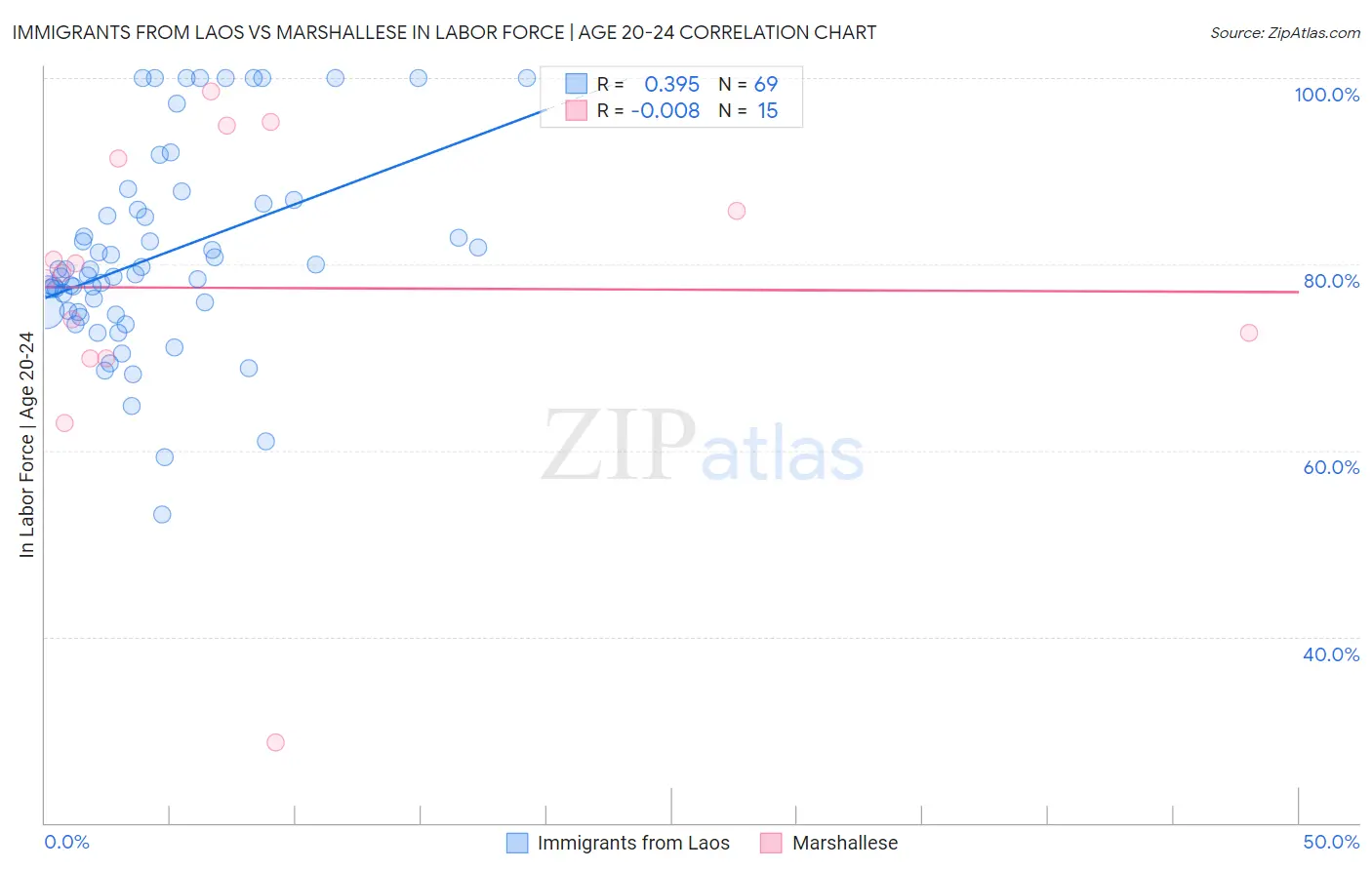 Immigrants from Laos vs Marshallese In Labor Force | Age 20-24