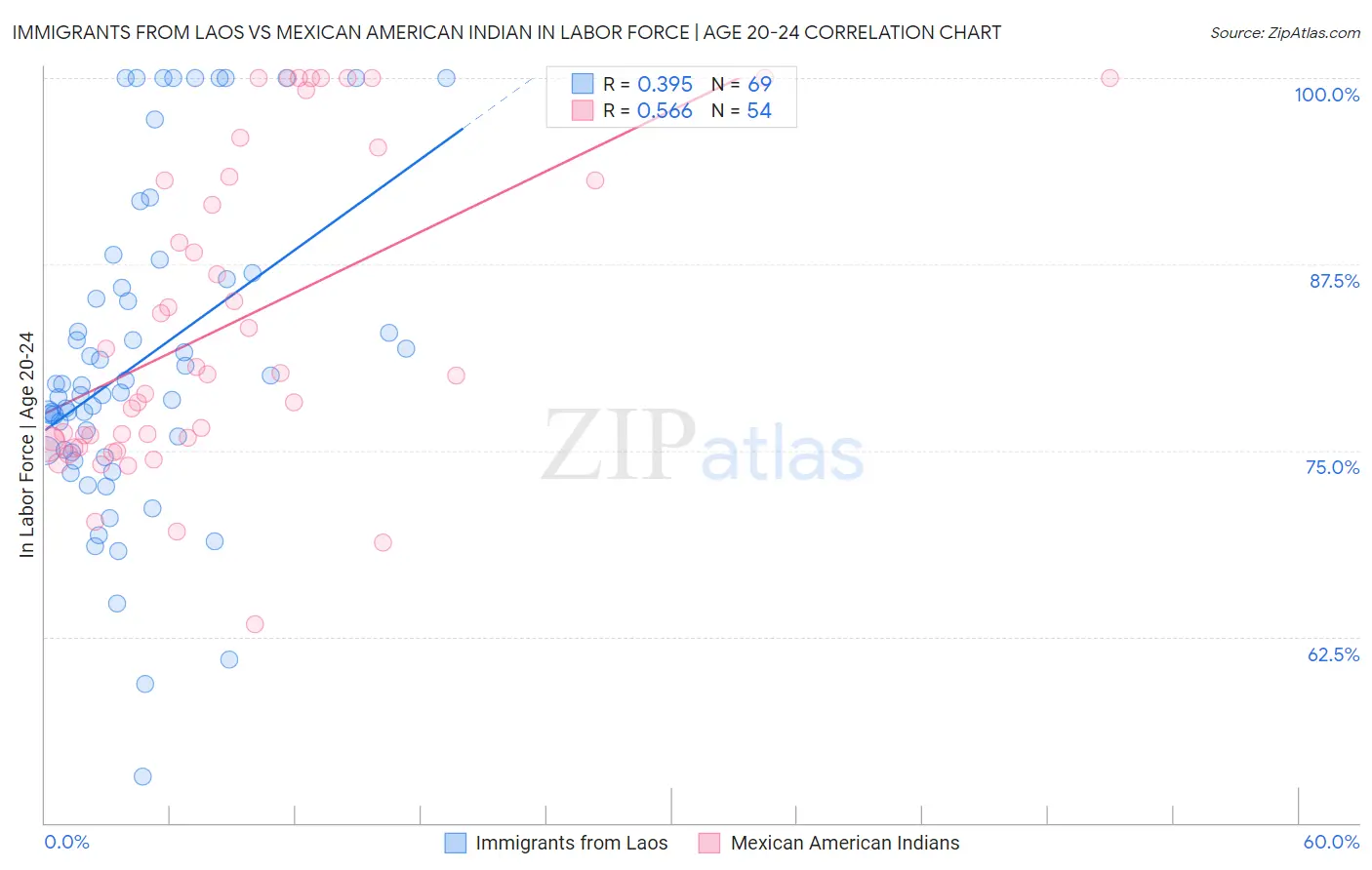Immigrants from Laos vs Mexican American Indian In Labor Force | Age 20-24