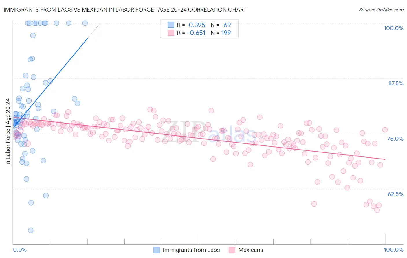 Immigrants from Laos vs Mexican In Labor Force | Age 20-24