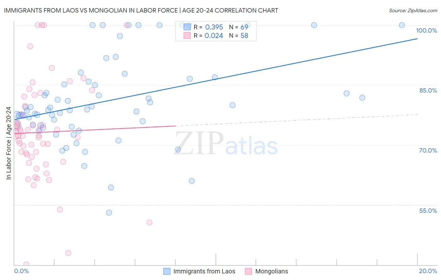 Immigrants from Laos vs Mongolian In Labor Force | Age 20-24