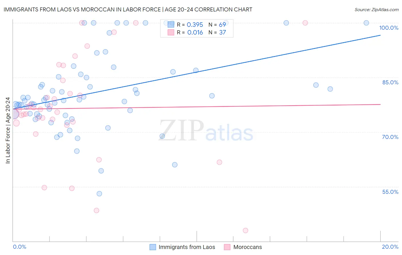 Immigrants from Laos vs Moroccan In Labor Force | Age 20-24