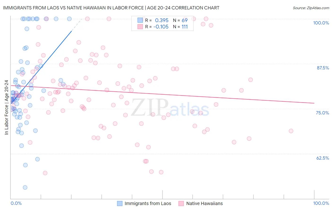 Immigrants from Laos vs Native Hawaiian In Labor Force | Age 20-24