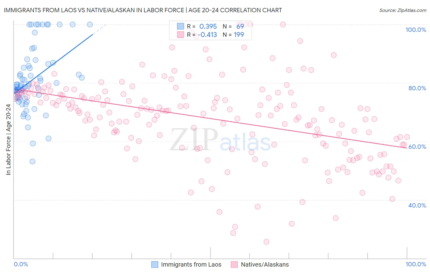 Immigrants from Laos vs Native/Alaskan In Labor Force | Age 20-24