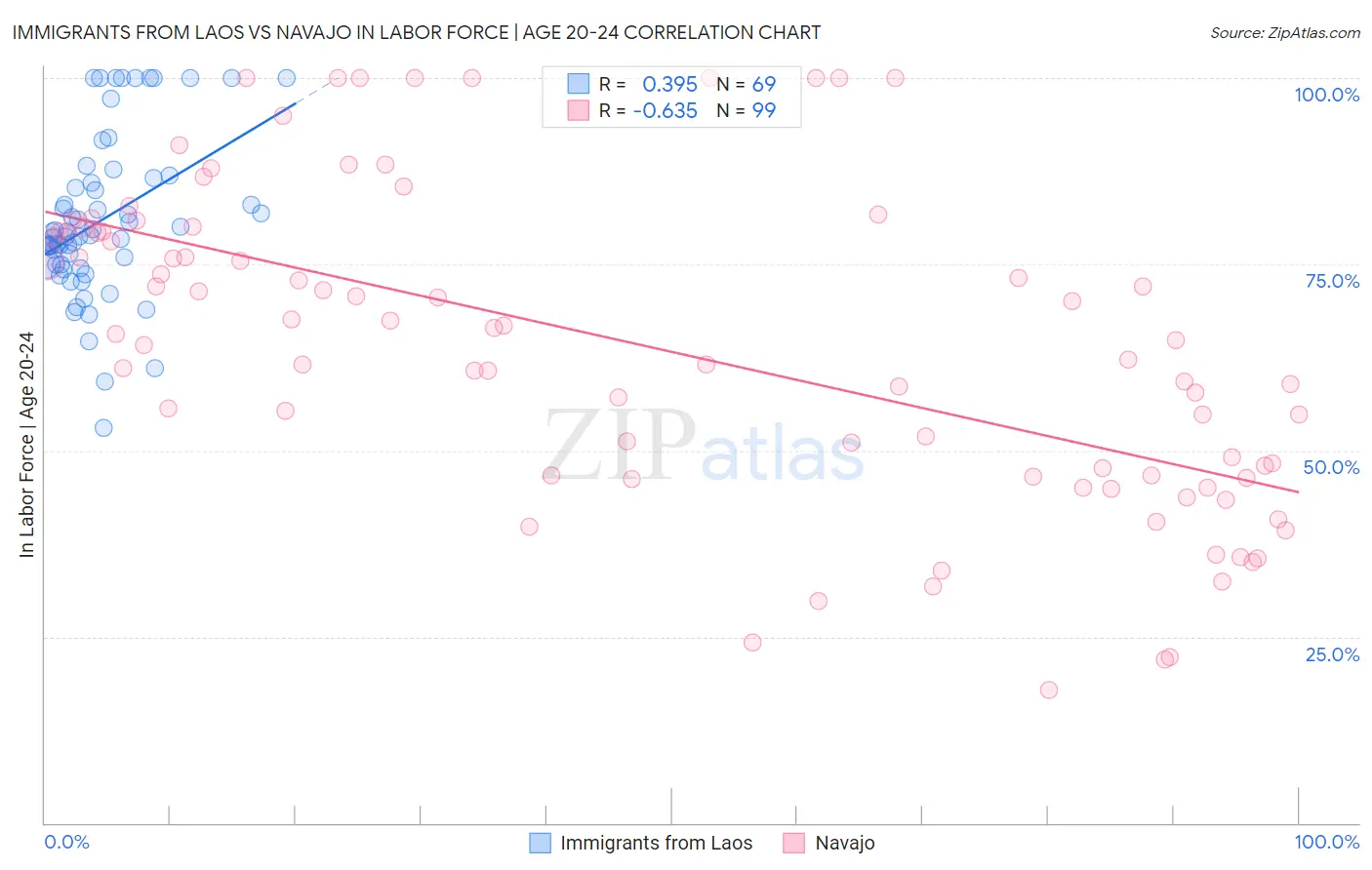 Immigrants from Laos vs Navajo In Labor Force | Age 20-24