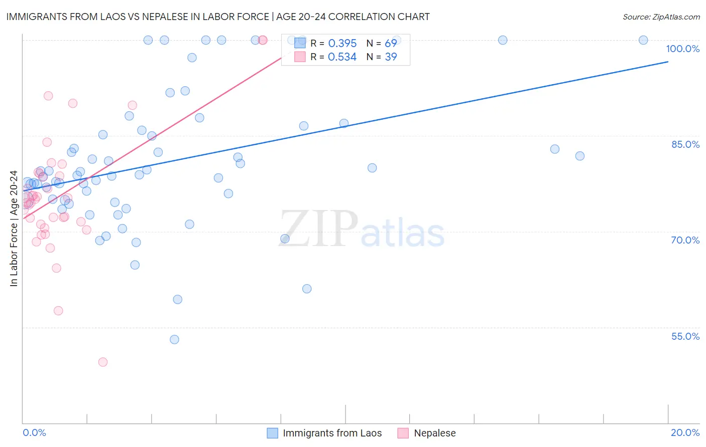 Immigrants from Laos vs Nepalese In Labor Force | Age 20-24