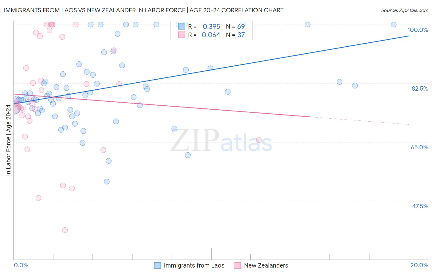 Immigrants from Laos vs New Zealander In Labor Force | Age 20-24