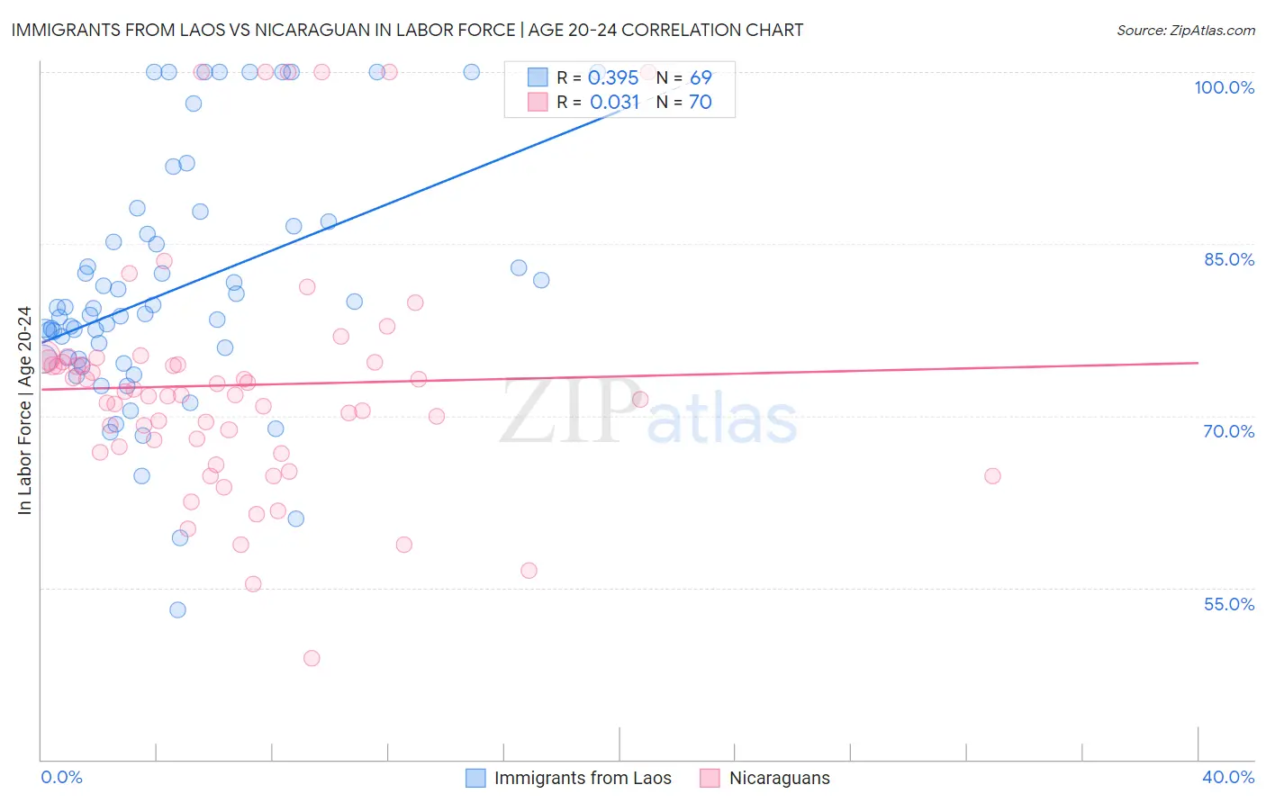 Immigrants from Laos vs Nicaraguan In Labor Force | Age 20-24