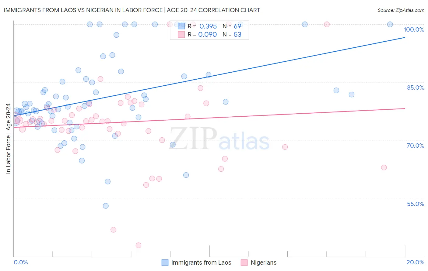 Immigrants from Laos vs Nigerian In Labor Force | Age 20-24