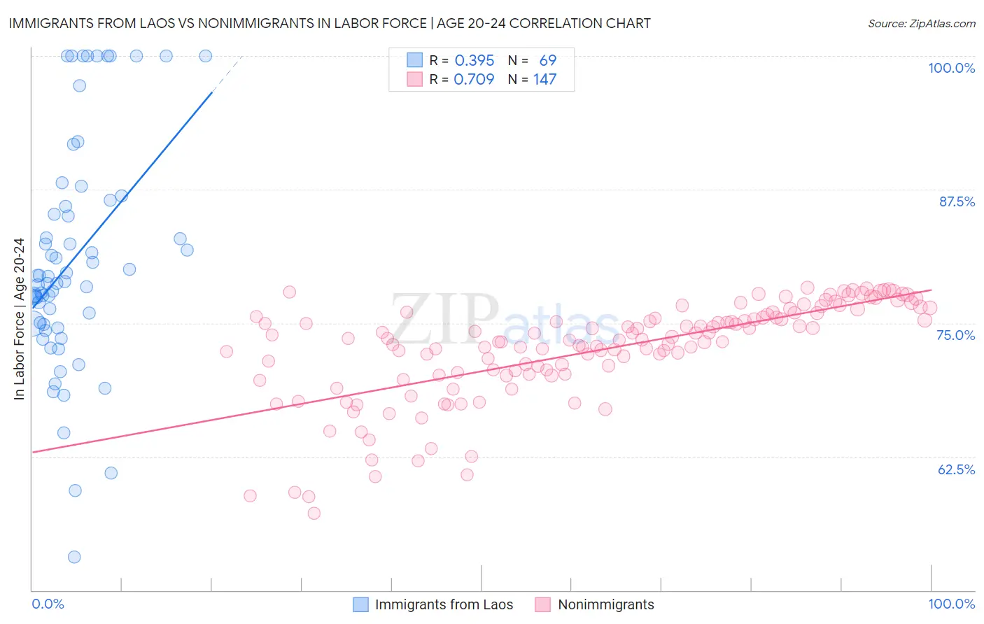 Immigrants from Laos vs Nonimmigrants In Labor Force | Age 20-24