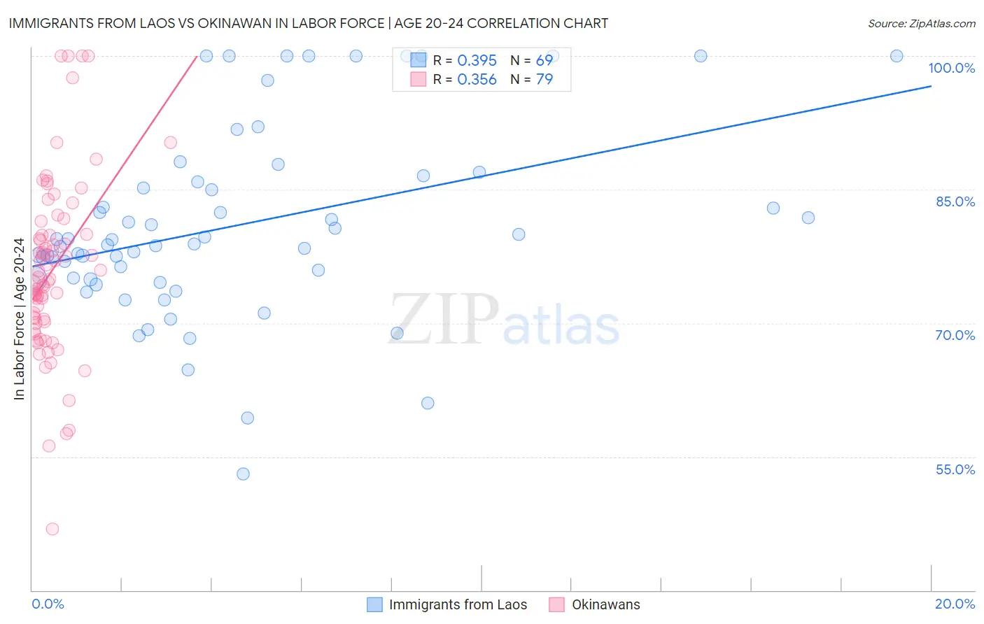 Immigrants from Laos vs Okinawan In Labor Force | Age 20-24