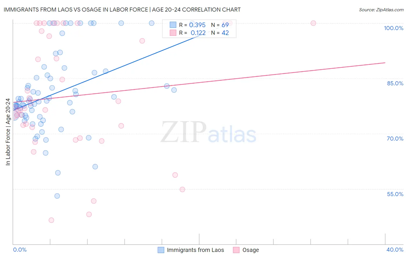 Immigrants from Laos vs Osage In Labor Force | Age 20-24